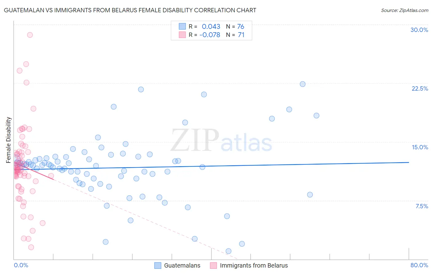 Guatemalan vs Immigrants from Belarus Female Disability