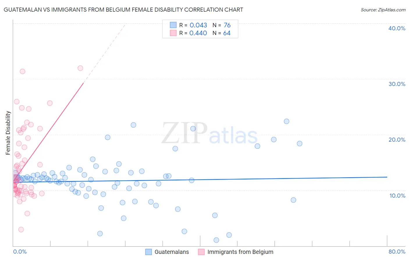 Guatemalan vs Immigrants from Belgium Female Disability