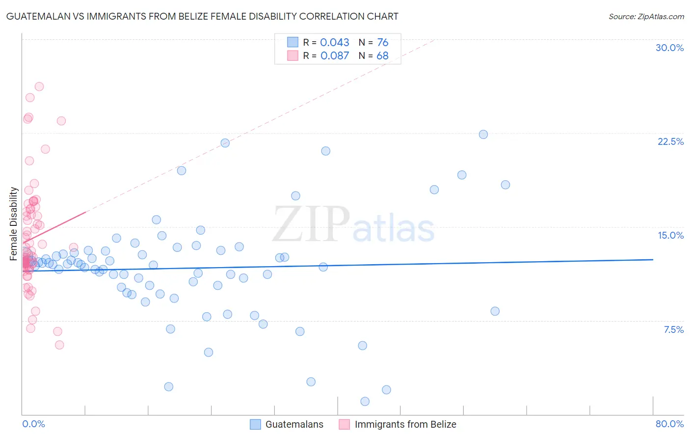 Guatemalan vs Immigrants from Belize Female Disability