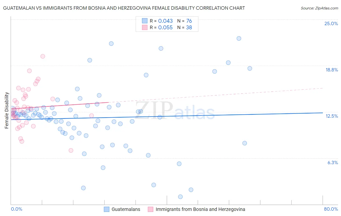 Guatemalan vs Immigrants from Bosnia and Herzegovina Female Disability