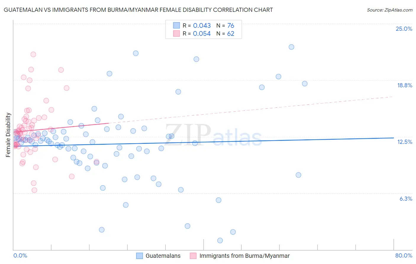 Guatemalan vs Immigrants from Burma/Myanmar Female Disability