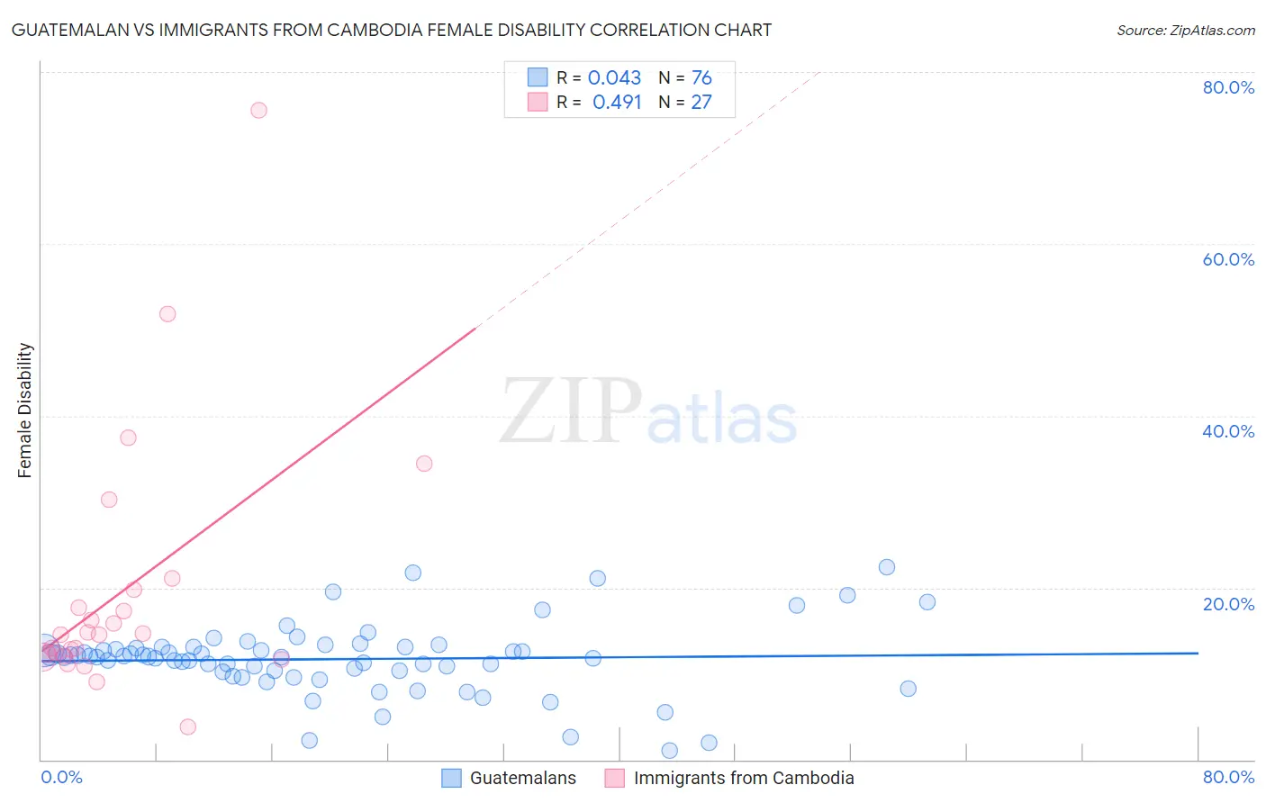 Guatemalan vs Immigrants from Cambodia Female Disability