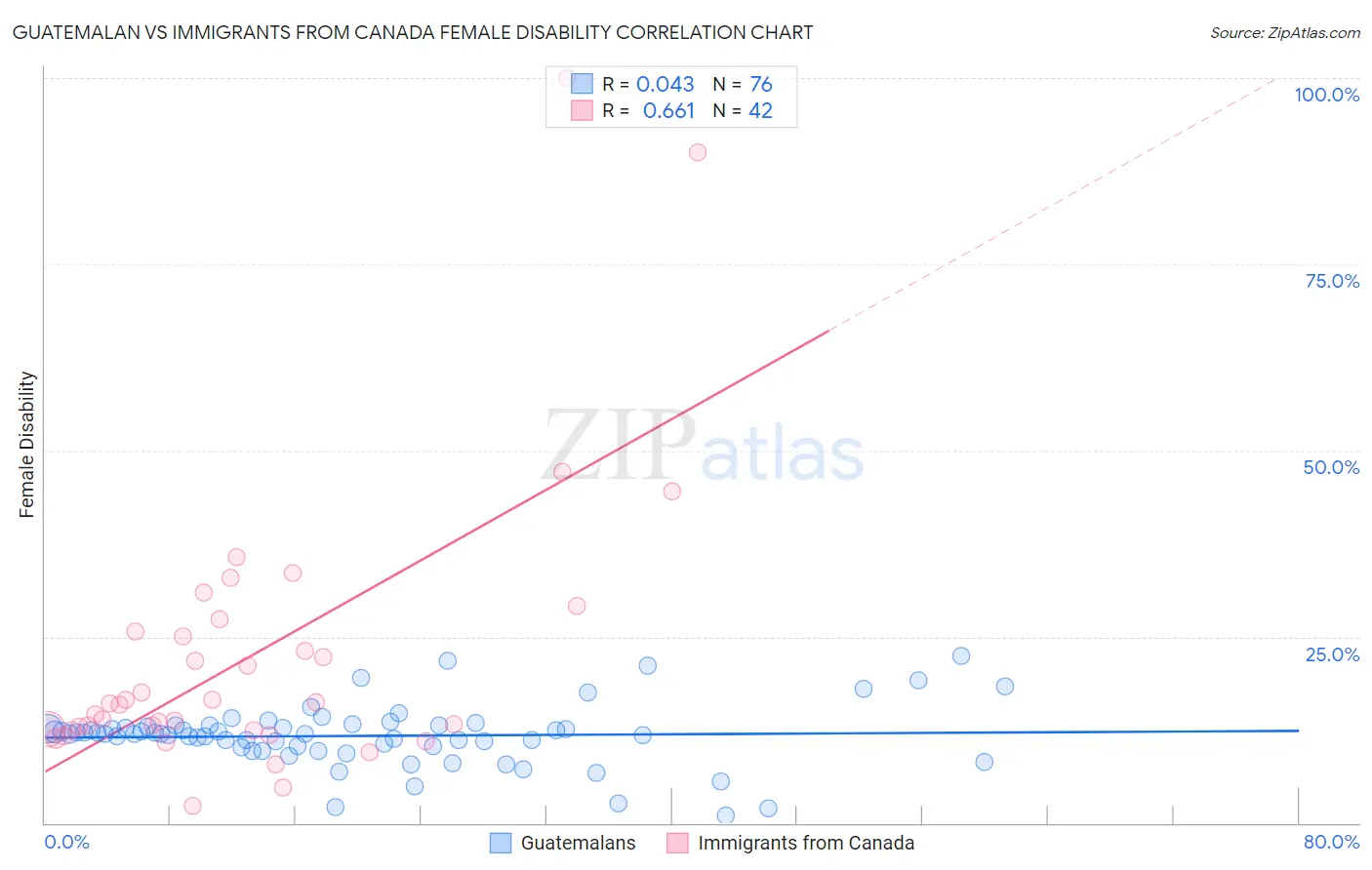 Guatemalan vs Immigrants from Canada Female Disability