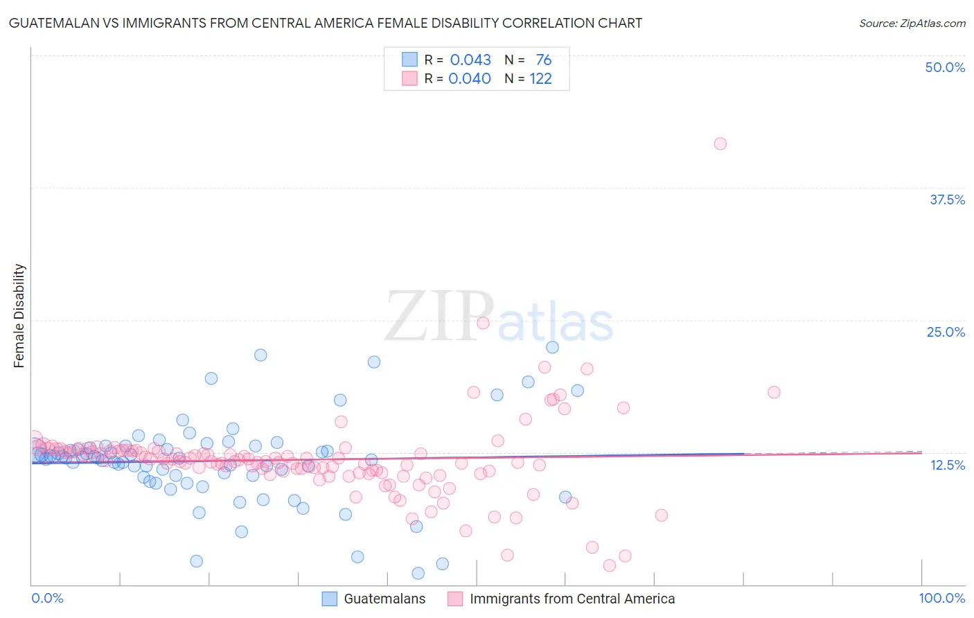 Guatemalan vs Immigrants from Central America Female Disability