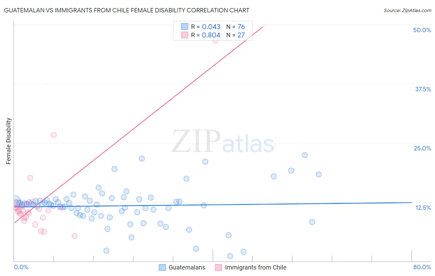 Guatemalan vs Immigrants from Chile Female Disability