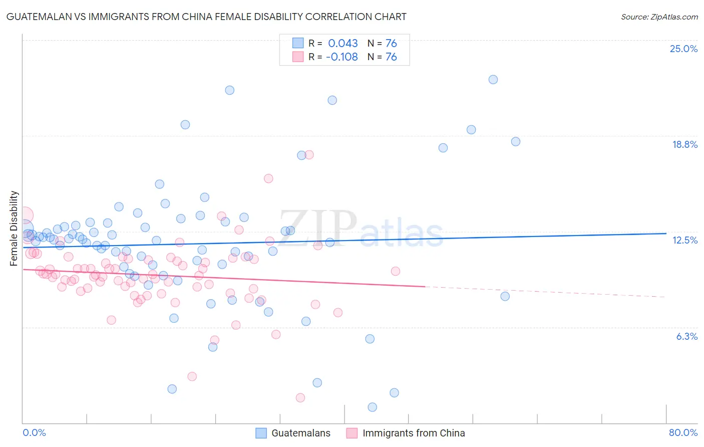 Guatemalan vs Immigrants from China Female Disability