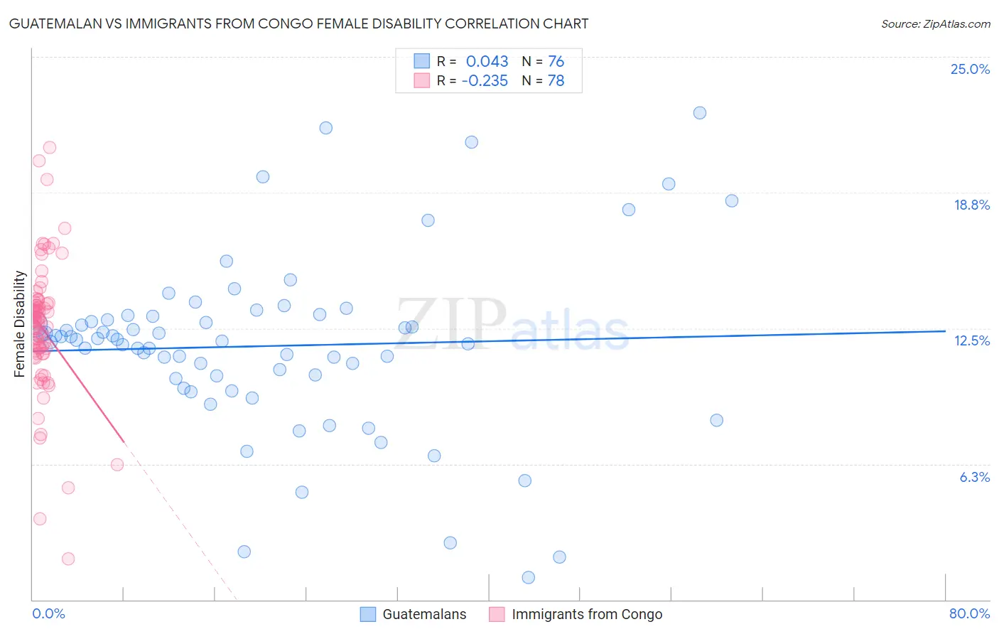 Guatemalan vs Immigrants from Congo Female Disability