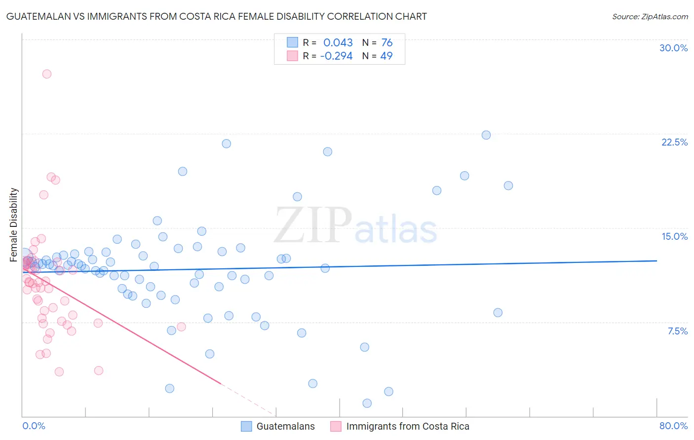 Guatemalan vs Immigrants from Costa Rica Female Disability