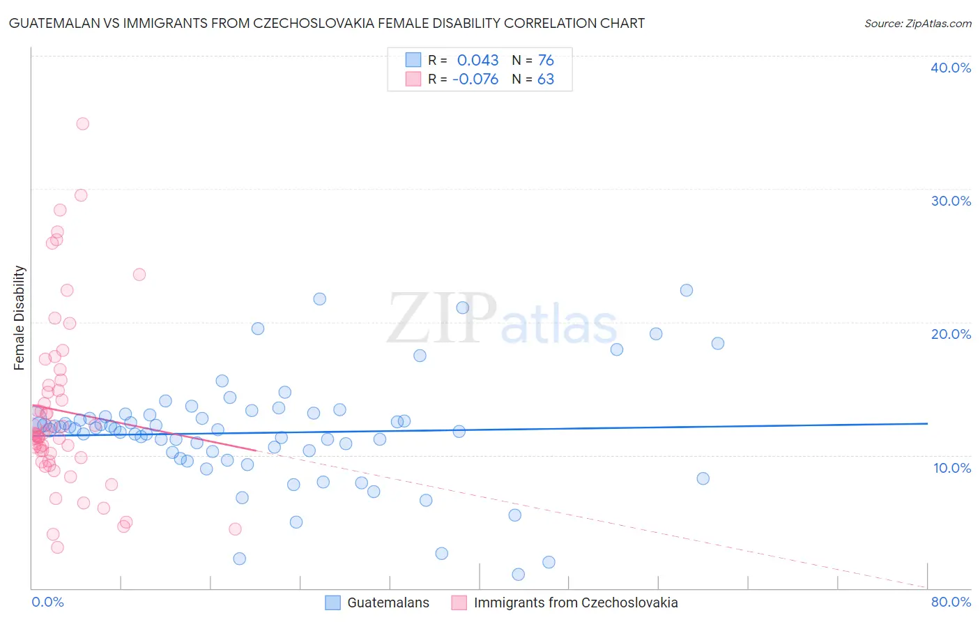 Guatemalan vs Immigrants from Czechoslovakia Female Disability