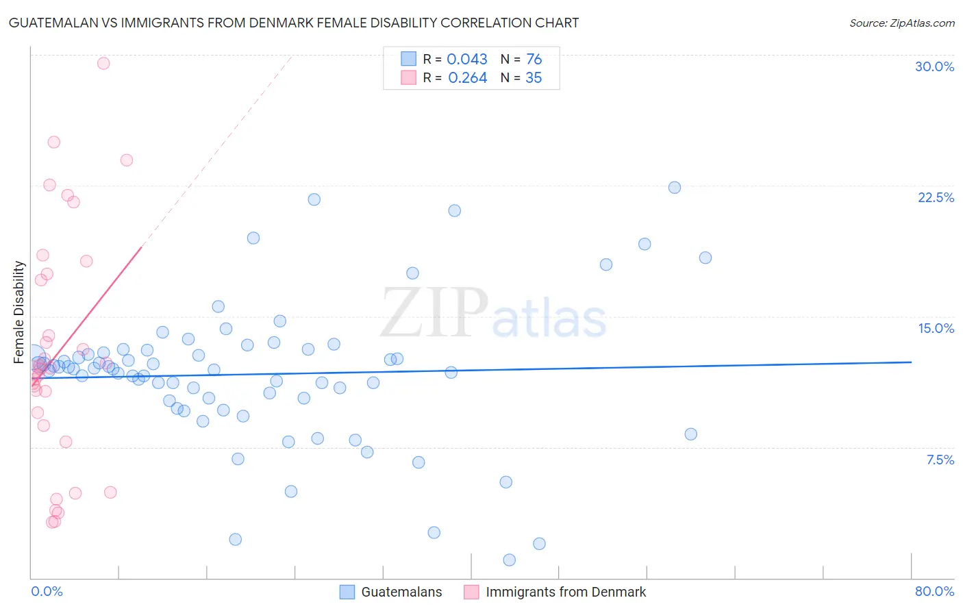 Guatemalan vs Immigrants from Denmark Female Disability