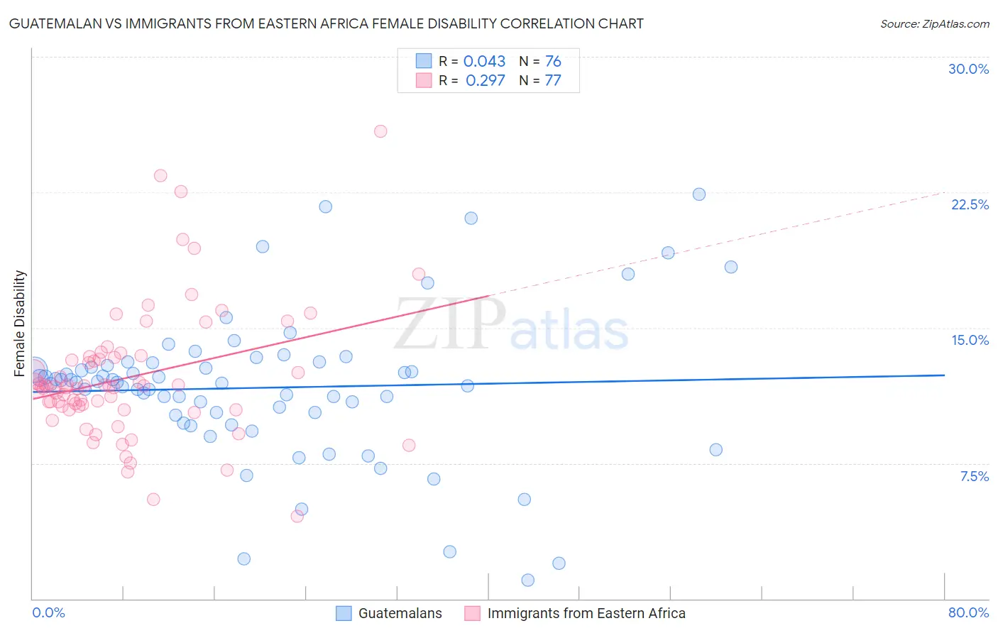 Guatemalan vs Immigrants from Eastern Africa Female Disability