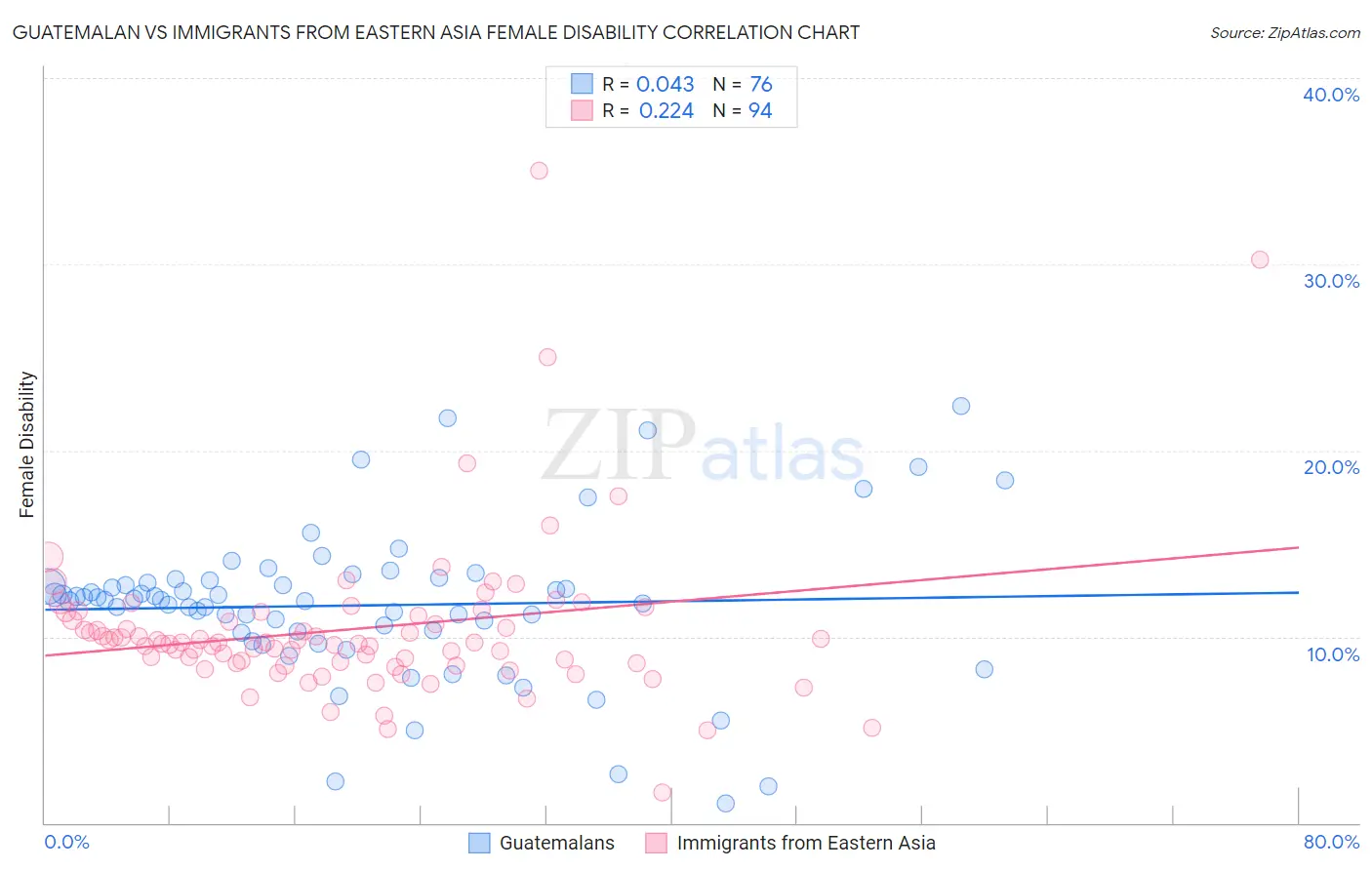 Guatemalan vs Immigrants from Eastern Asia Female Disability