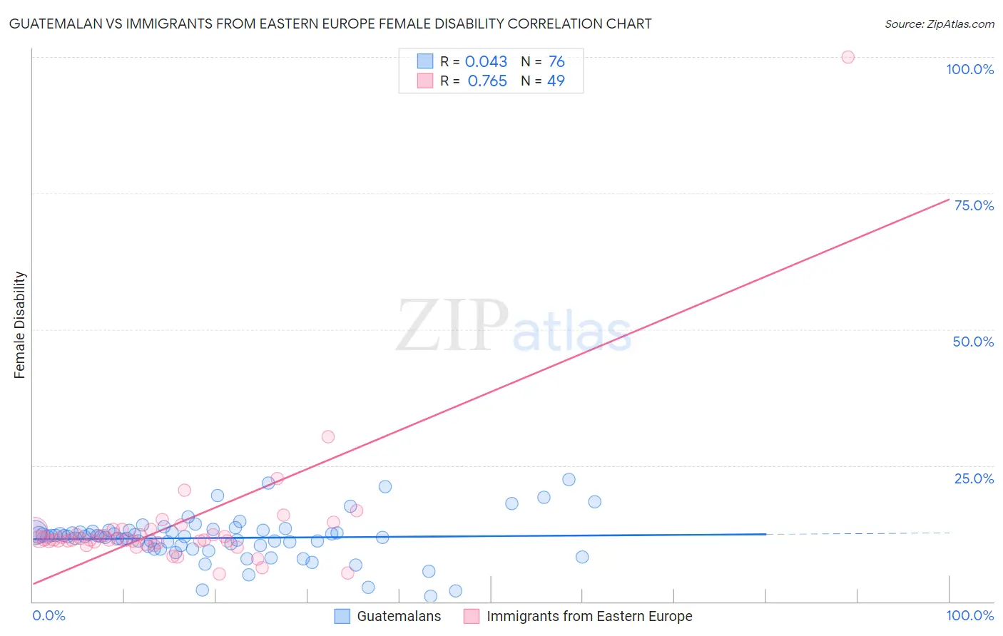 Guatemalan vs Immigrants from Eastern Europe Female Disability