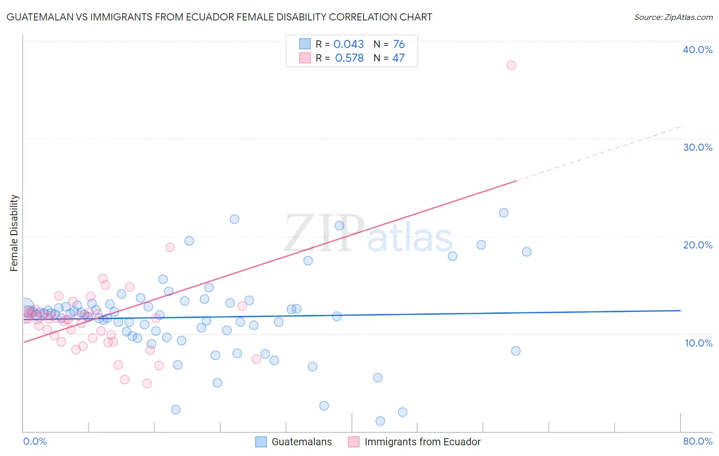 Guatemalan vs Immigrants from Ecuador Female Disability