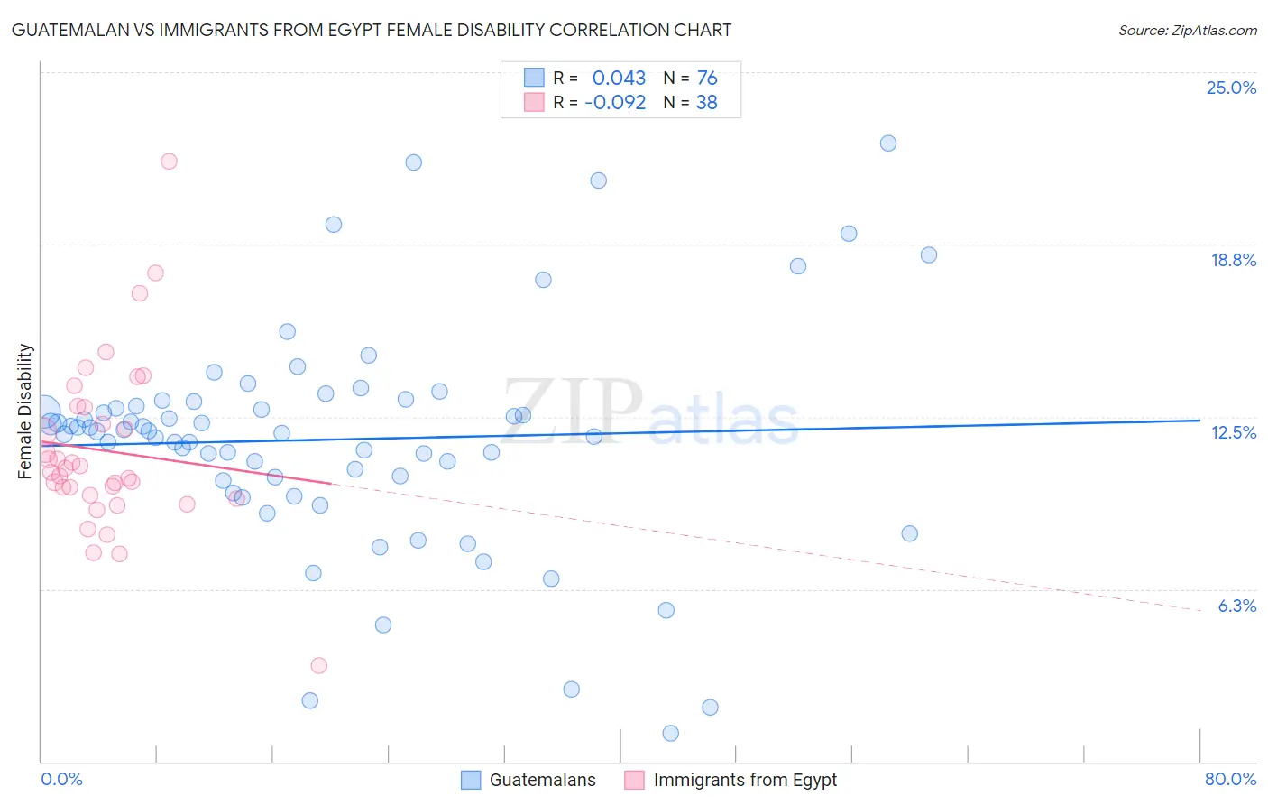 Guatemalan vs Immigrants from Egypt Female Disability