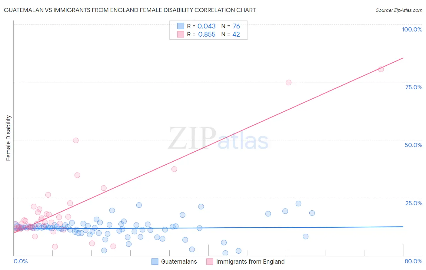 Guatemalan vs Immigrants from England Female Disability