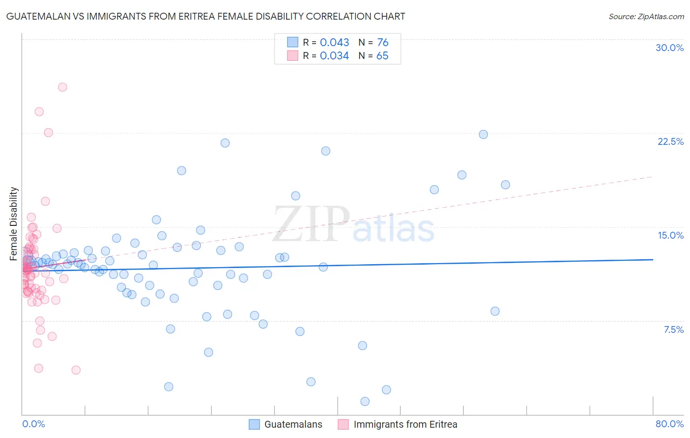 Guatemalan vs Immigrants from Eritrea Female Disability