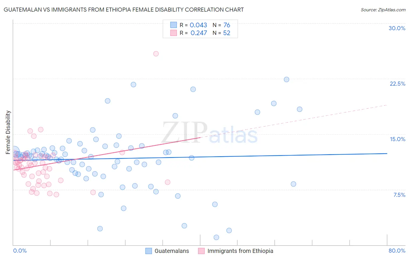 Guatemalan vs Immigrants from Ethiopia Female Disability