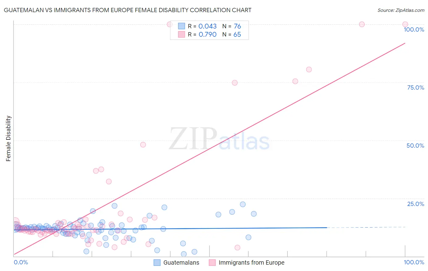 Guatemalan vs Immigrants from Europe Female Disability