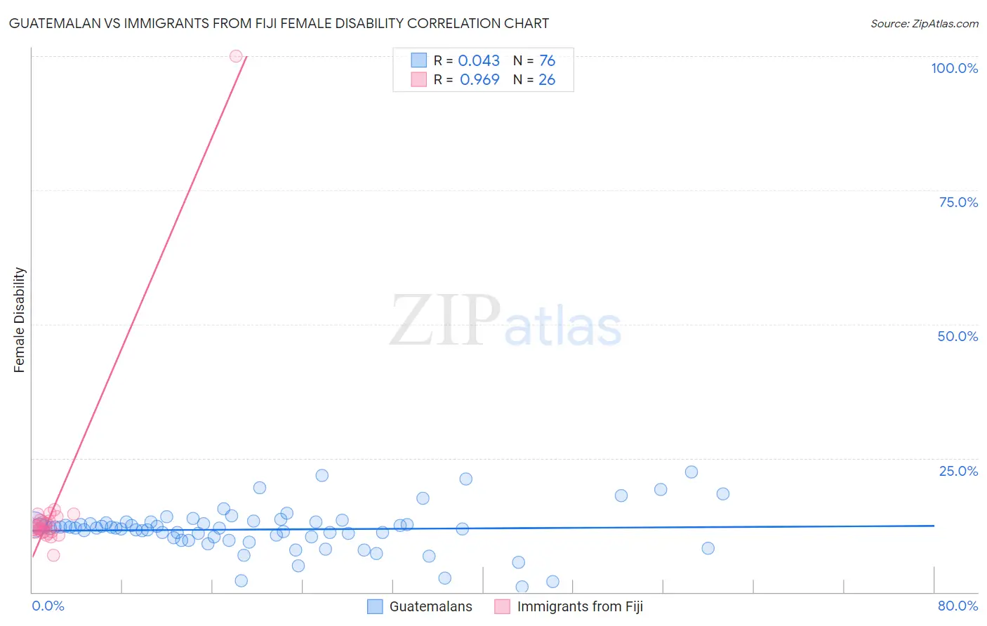 Guatemalan vs Immigrants from Fiji Female Disability