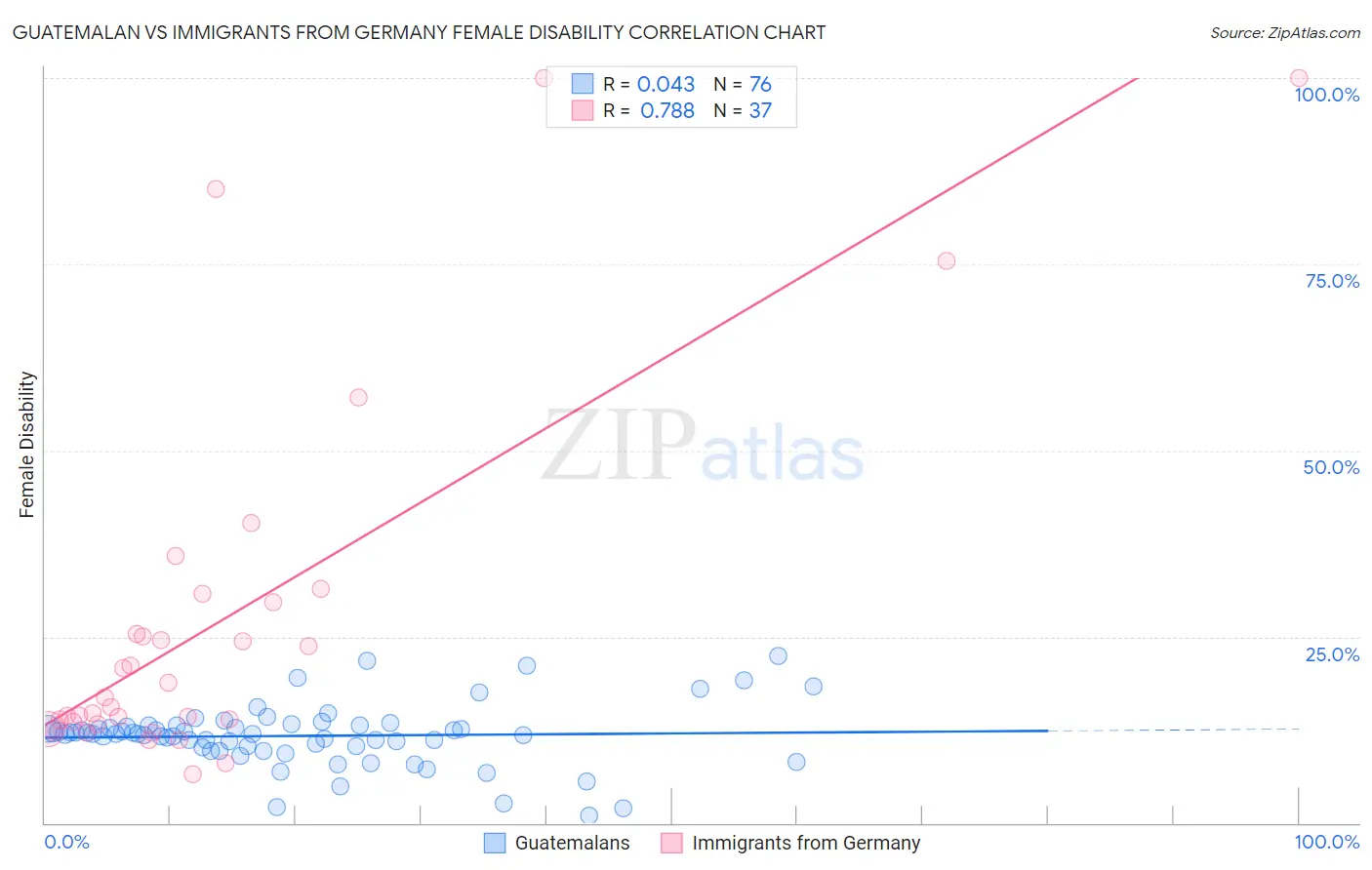 Guatemalan vs Immigrants from Germany Female Disability