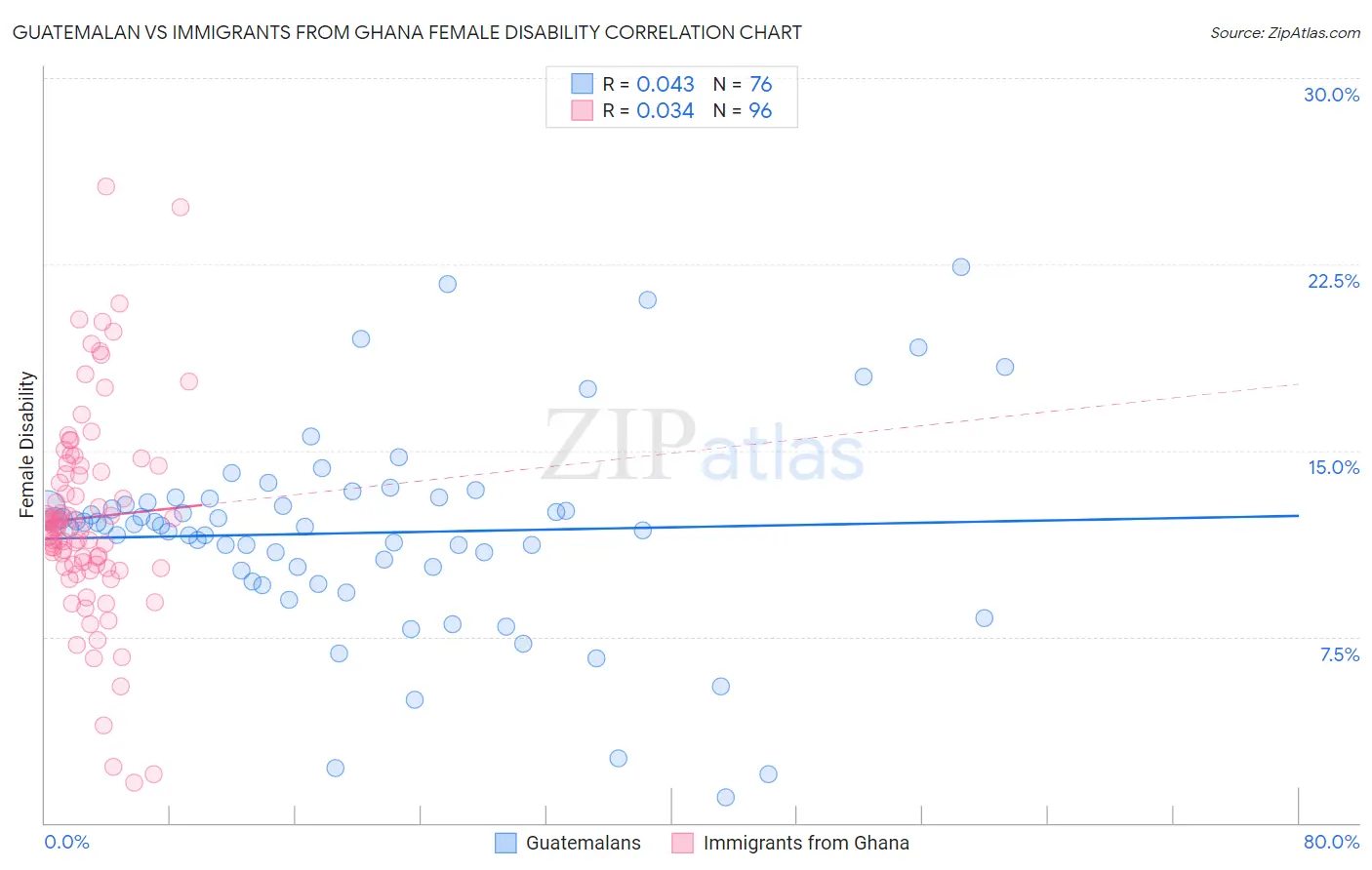 Guatemalan vs Immigrants from Ghana Female Disability