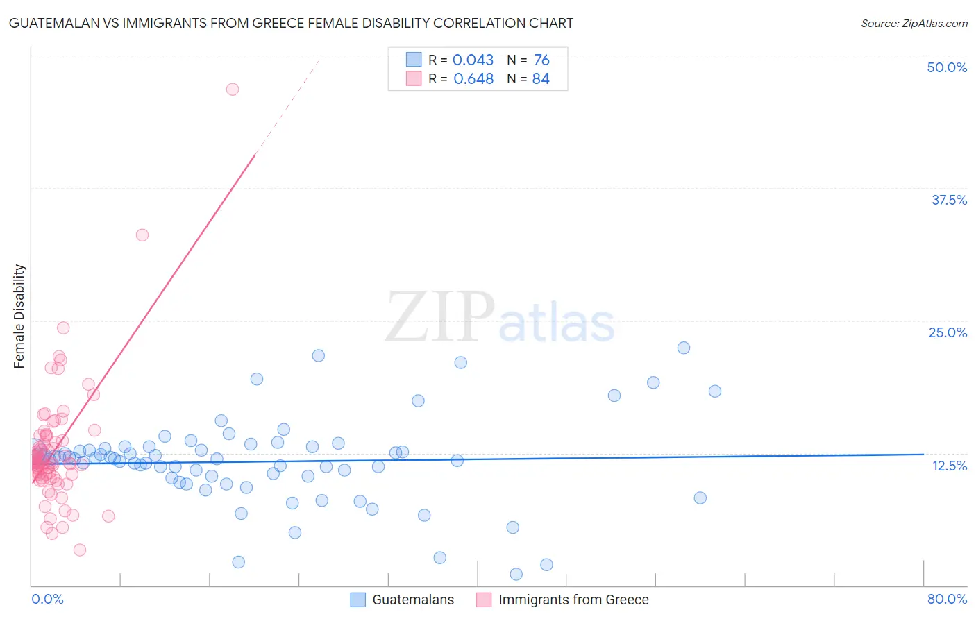 Guatemalan vs Immigrants from Greece Female Disability