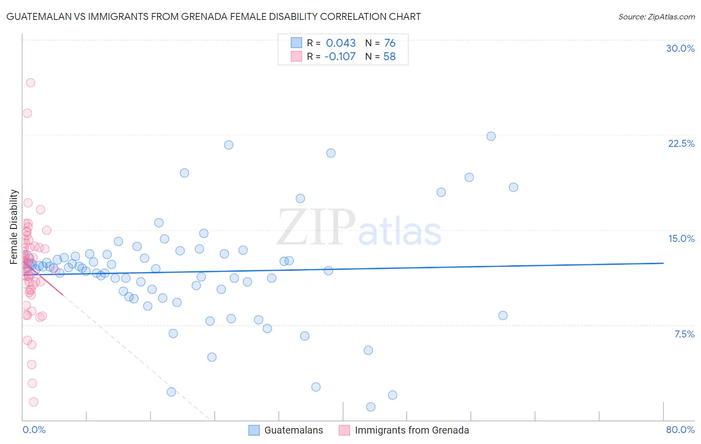 Guatemalan vs Immigrants from Grenada Female Disability