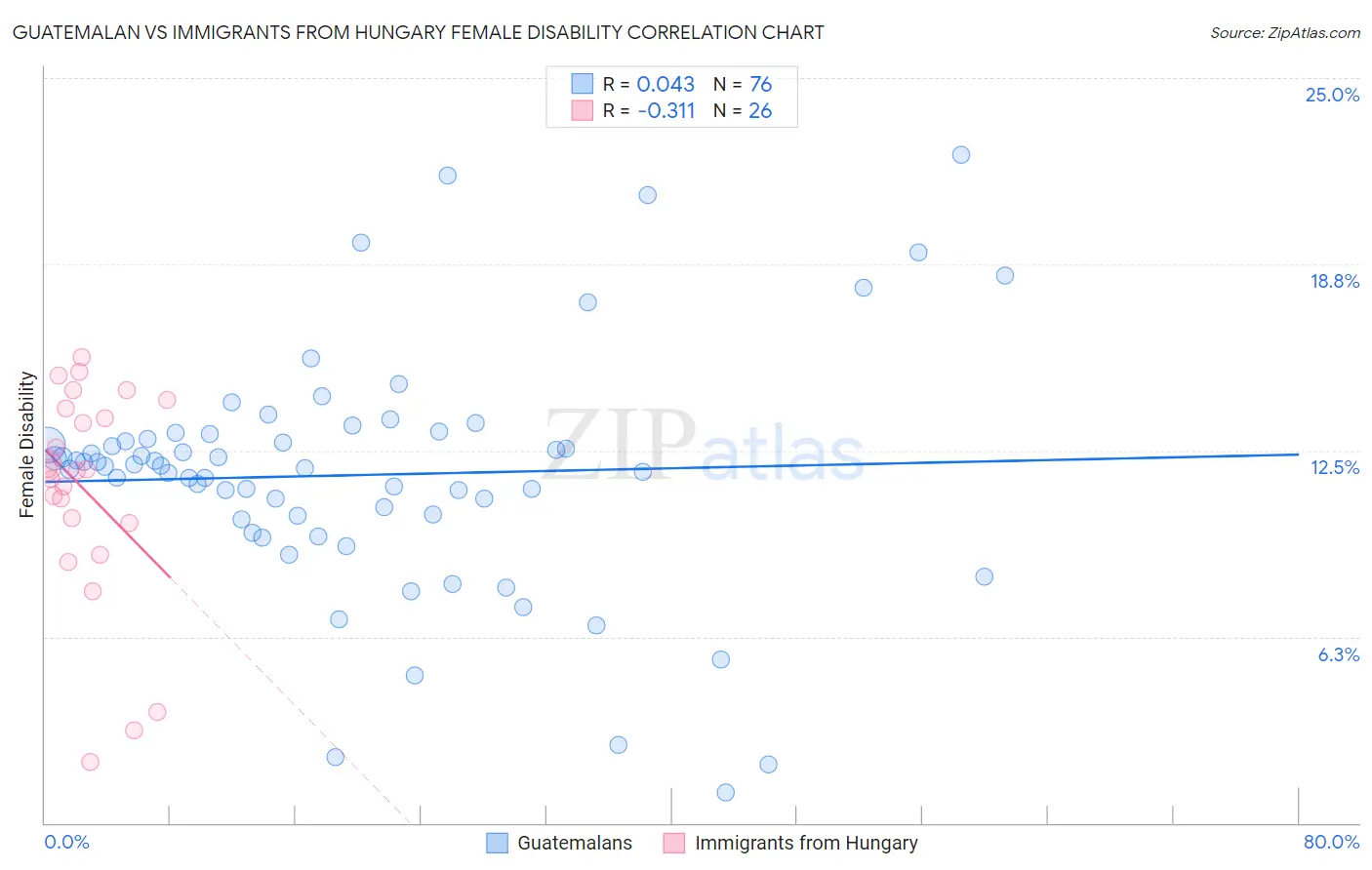 Guatemalan vs Immigrants from Hungary Female Disability
