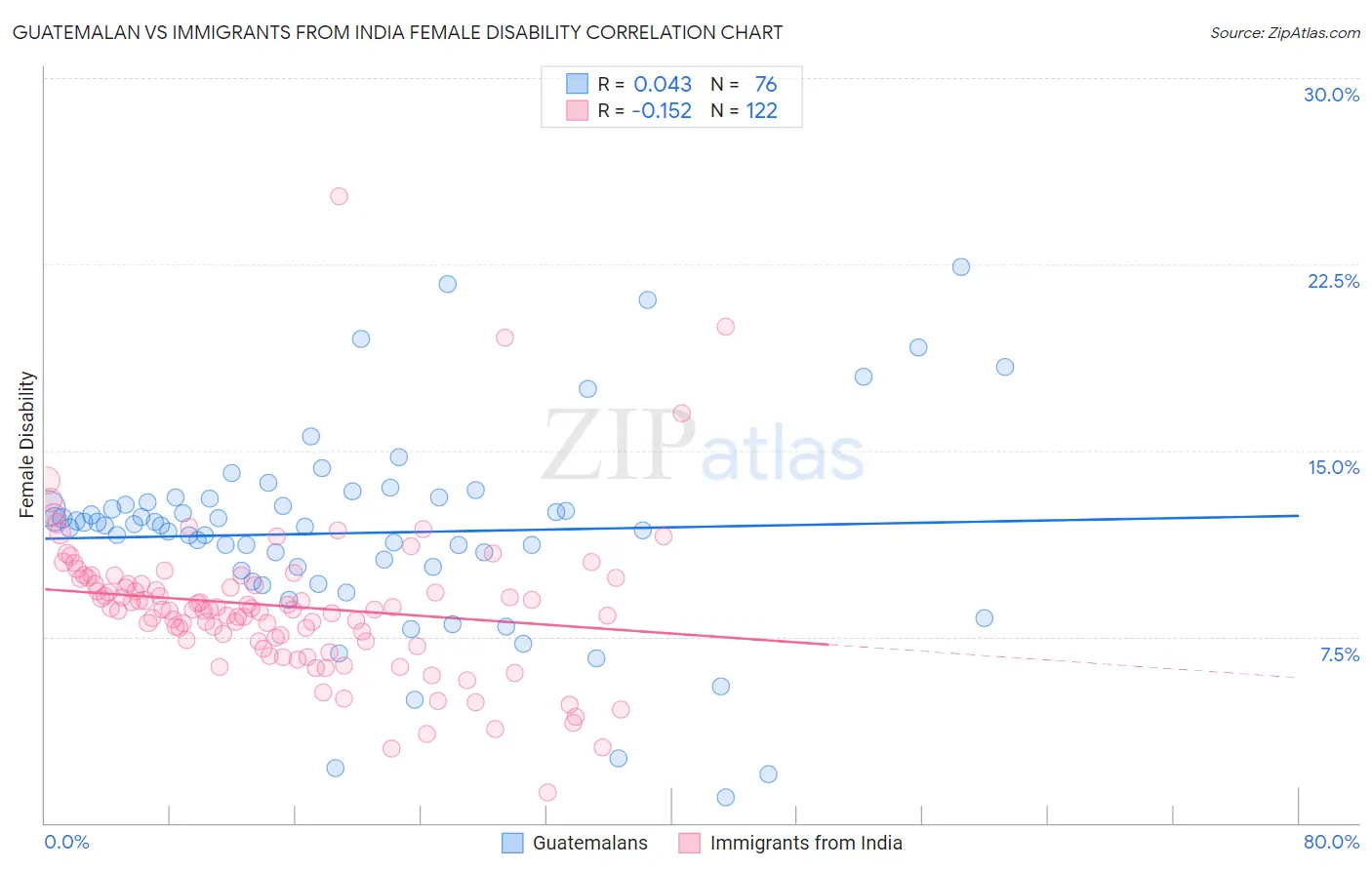 Guatemalan vs Immigrants from India Female Disability