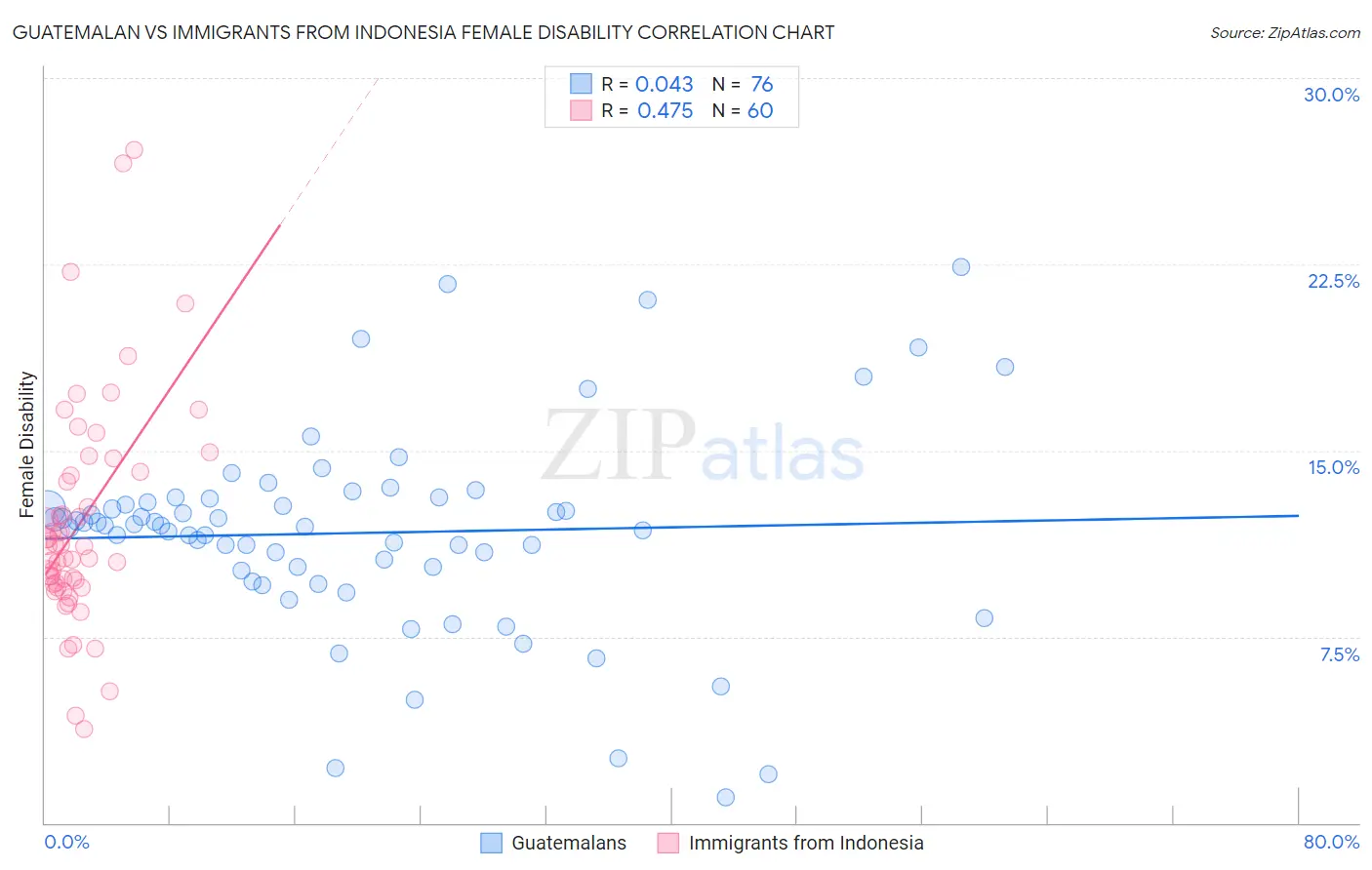 Guatemalan vs Immigrants from Indonesia Female Disability