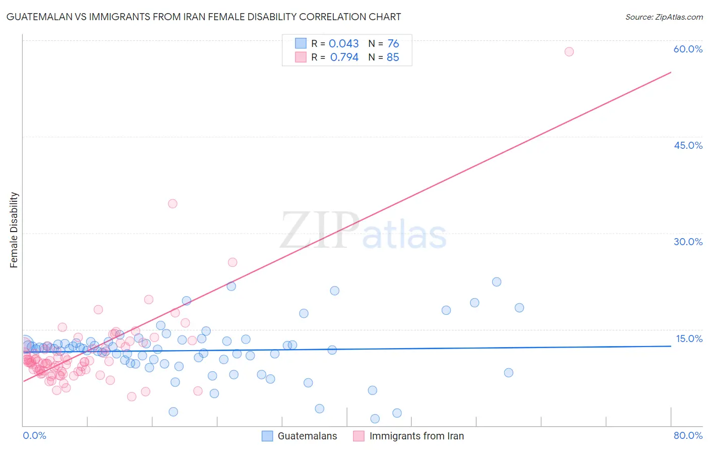 Guatemalan vs Immigrants from Iran Female Disability