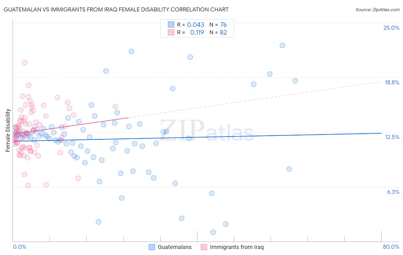 Guatemalan vs Immigrants from Iraq Female Disability