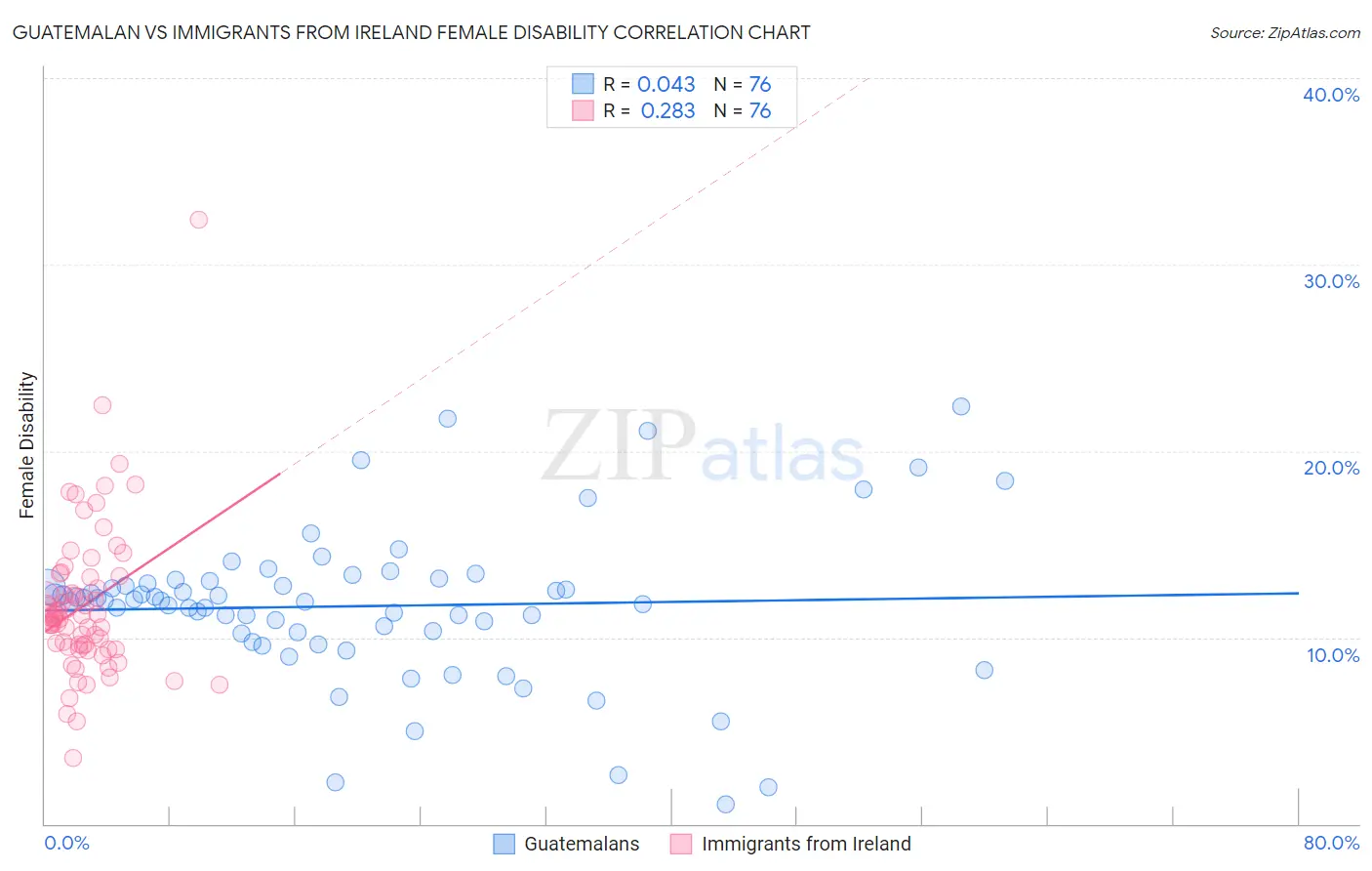 Guatemalan vs Immigrants from Ireland Female Disability