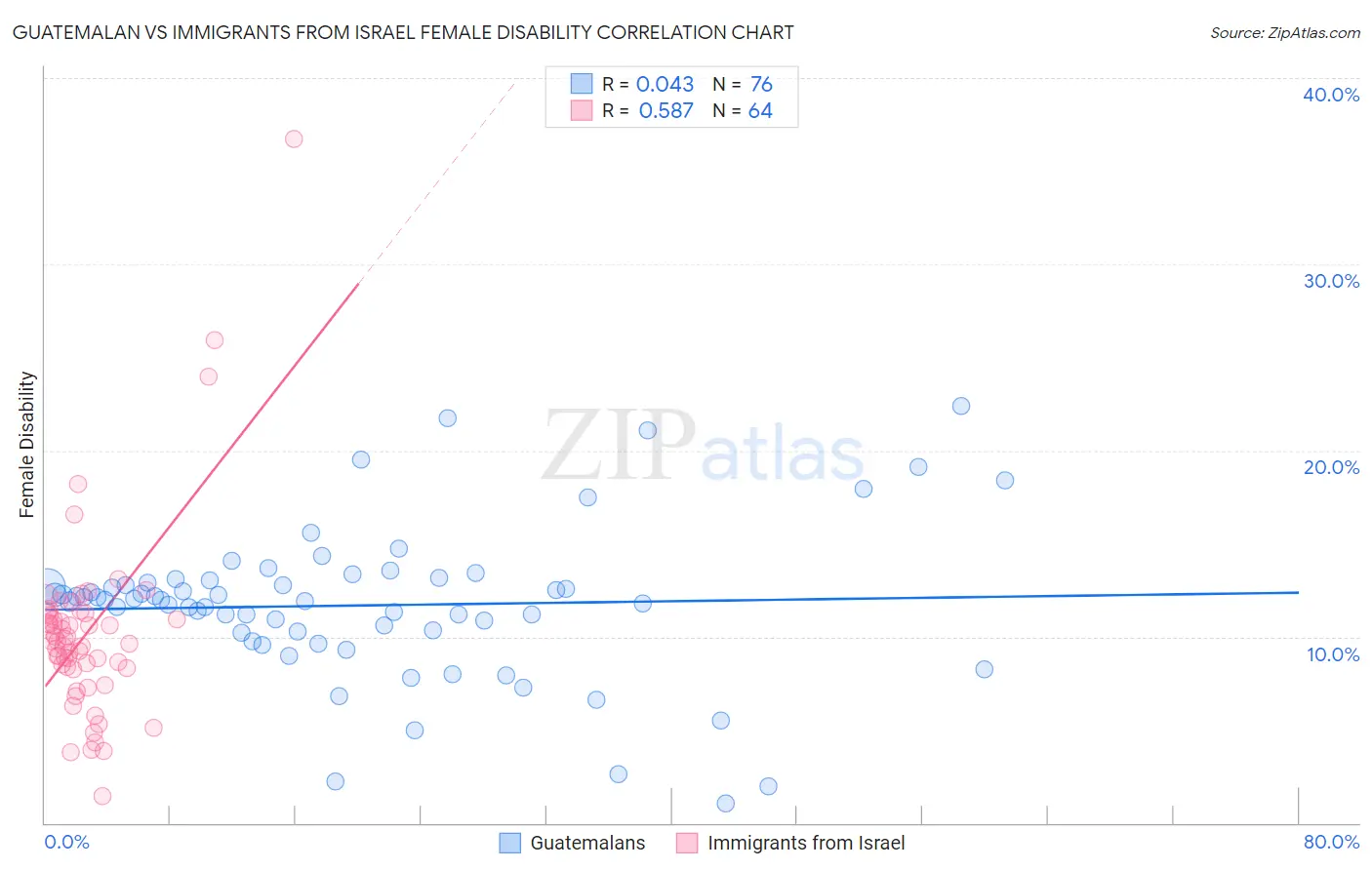 Guatemalan vs Immigrants from Israel Female Disability