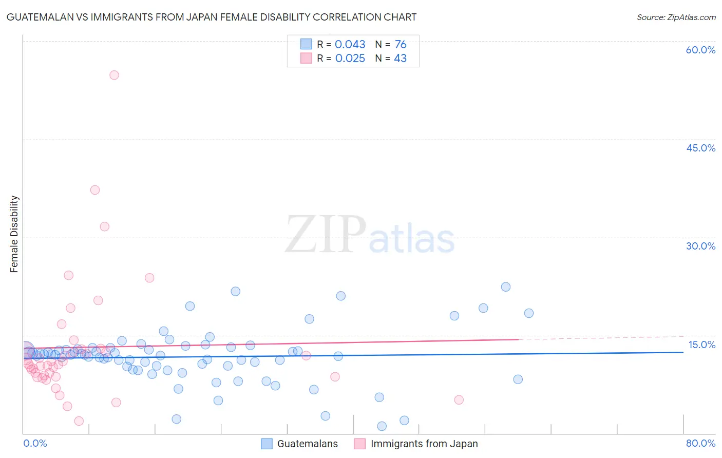 Guatemalan vs Immigrants from Japan Female Disability