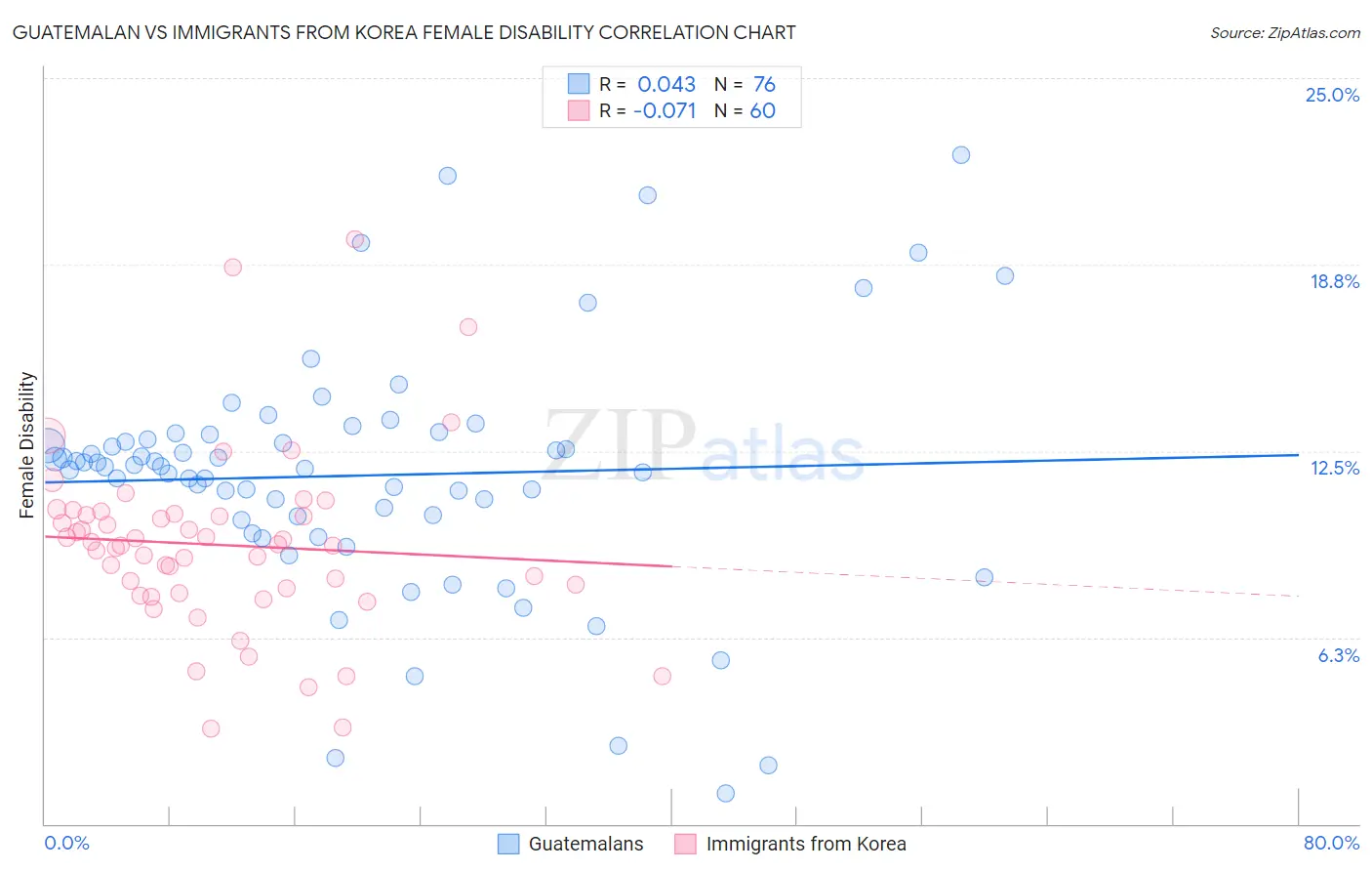 Guatemalan vs Immigrants from Korea Female Disability