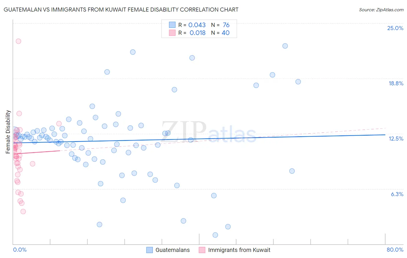 Guatemalan vs Immigrants from Kuwait Female Disability