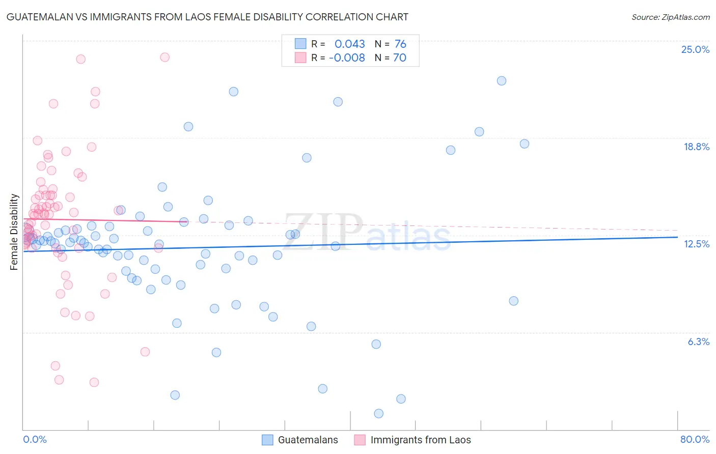 Guatemalan vs Immigrants from Laos Female Disability