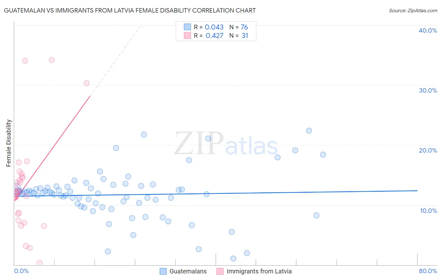 Guatemalan vs Immigrants from Latvia Female Disability