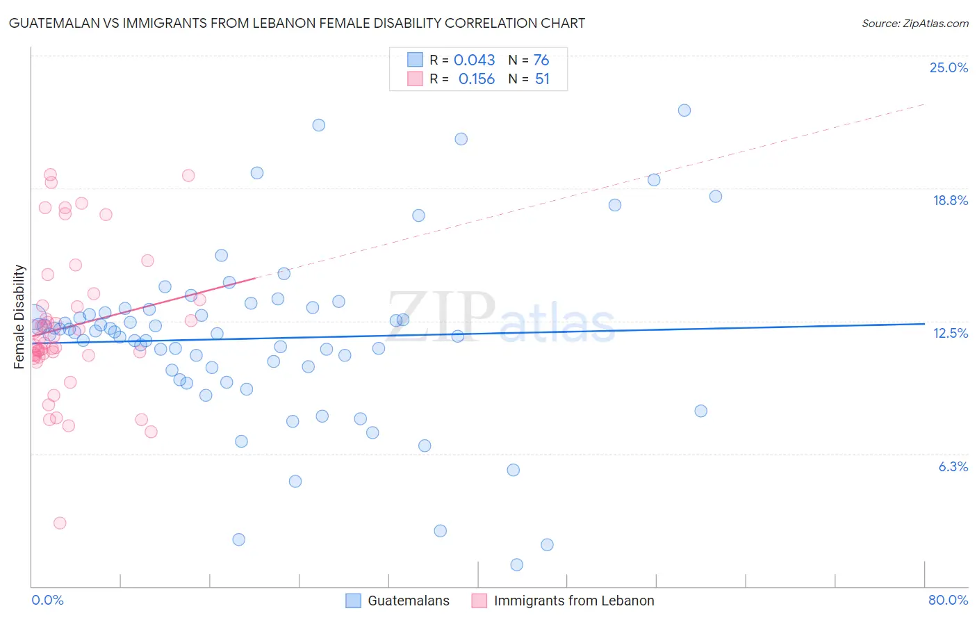 Guatemalan vs Immigrants from Lebanon Female Disability