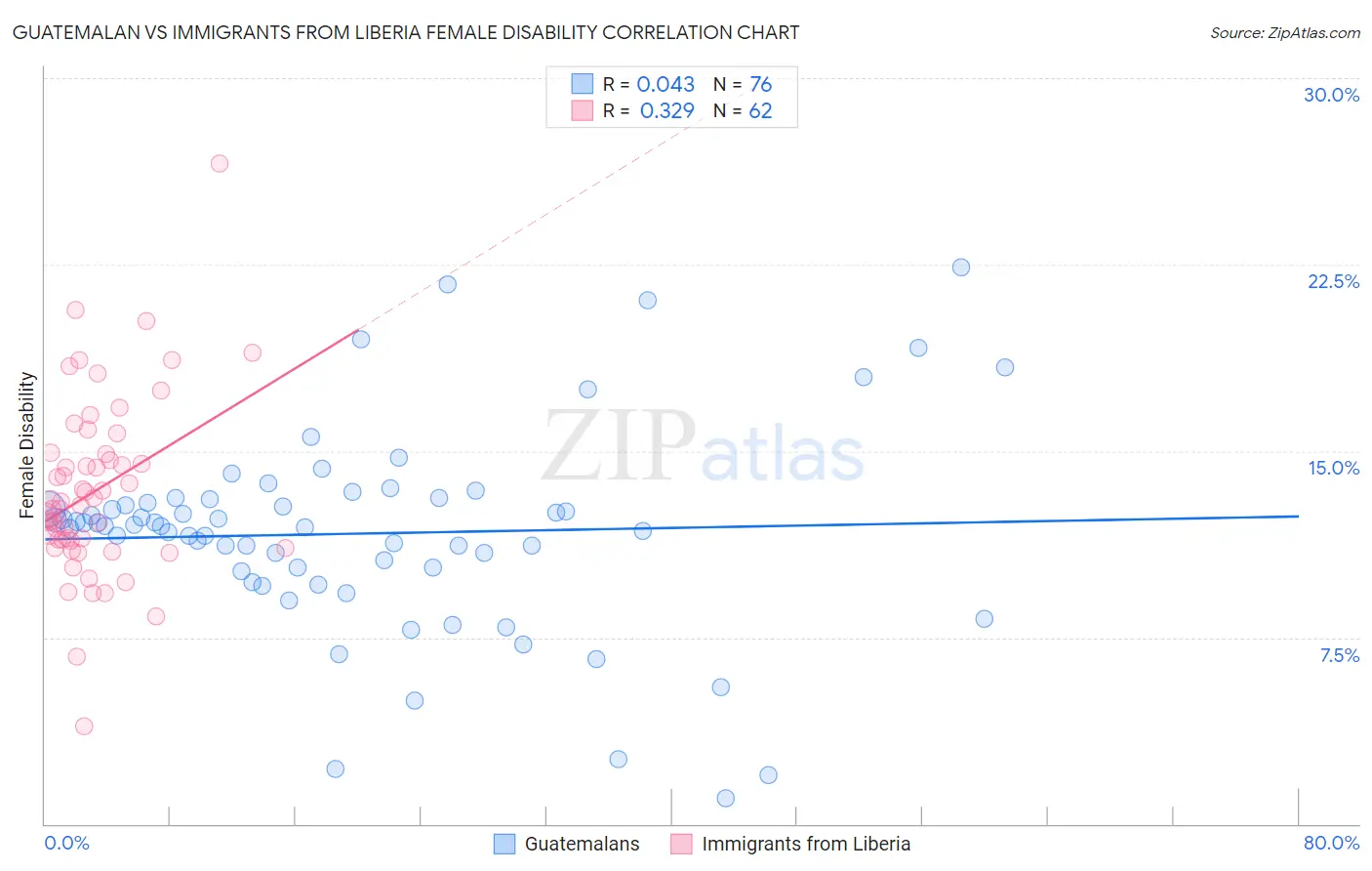 Guatemalan vs Immigrants from Liberia Female Disability