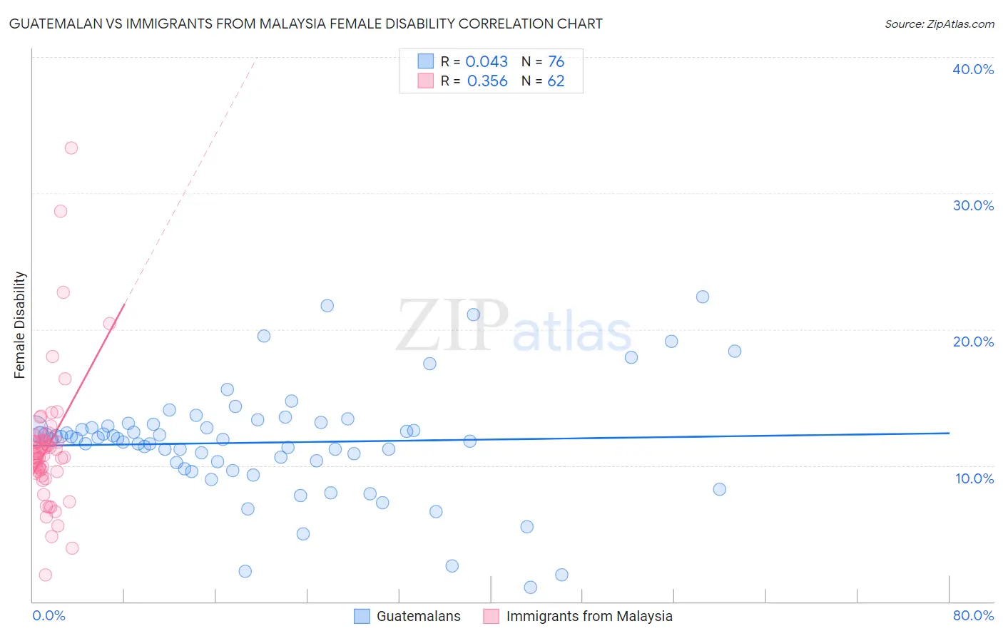 Guatemalan vs Immigrants from Malaysia Female Disability