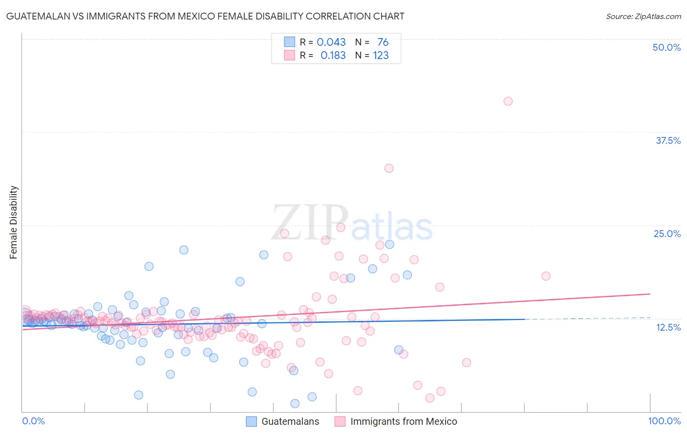 Guatemalan vs Immigrants from Mexico Female Disability