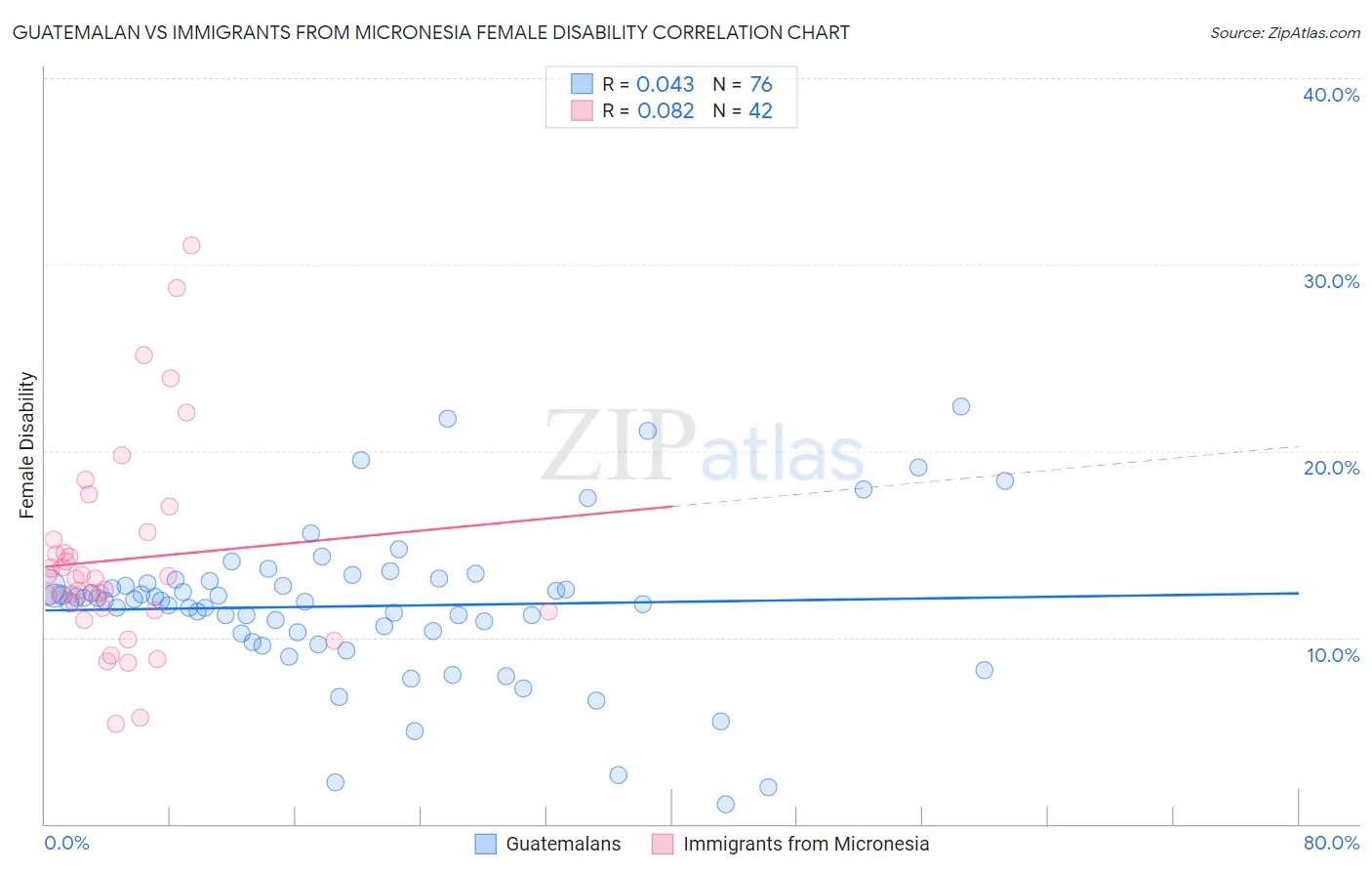 Guatemalan vs Immigrants from Micronesia Female Disability