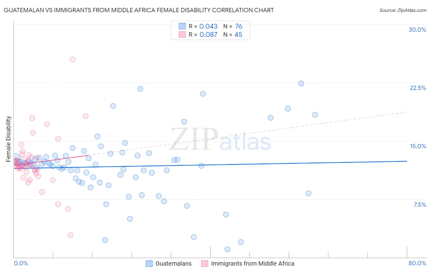 Guatemalan vs Immigrants from Middle Africa Female Disability