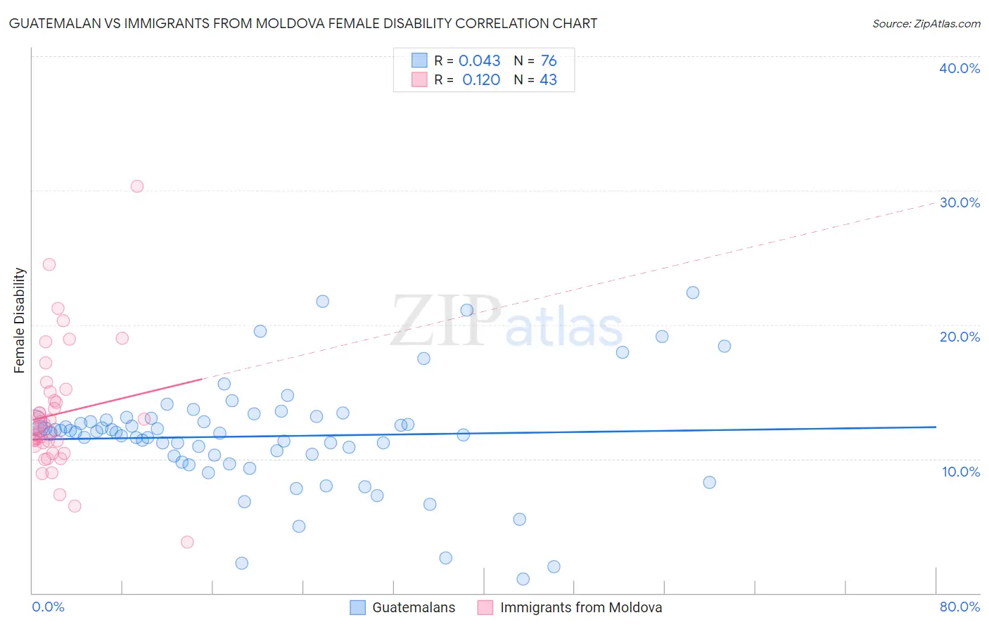 Guatemalan vs Immigrants from Moldova Female Disability