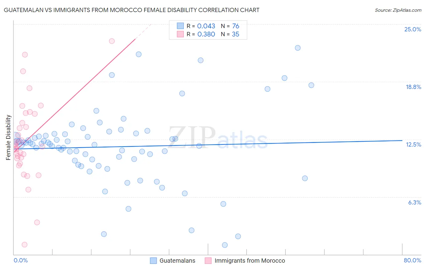 Guatemalan vs Immigrants from Morocco Female Disability