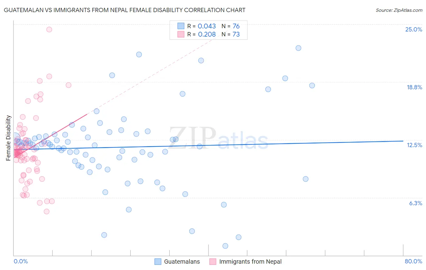 Guatemalan vs Immigrants from Nepal Female Disability