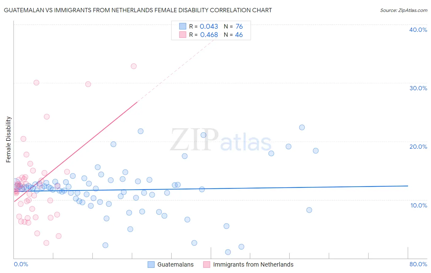 Guatemalan vs Immigrants from Netherlands Female Disability